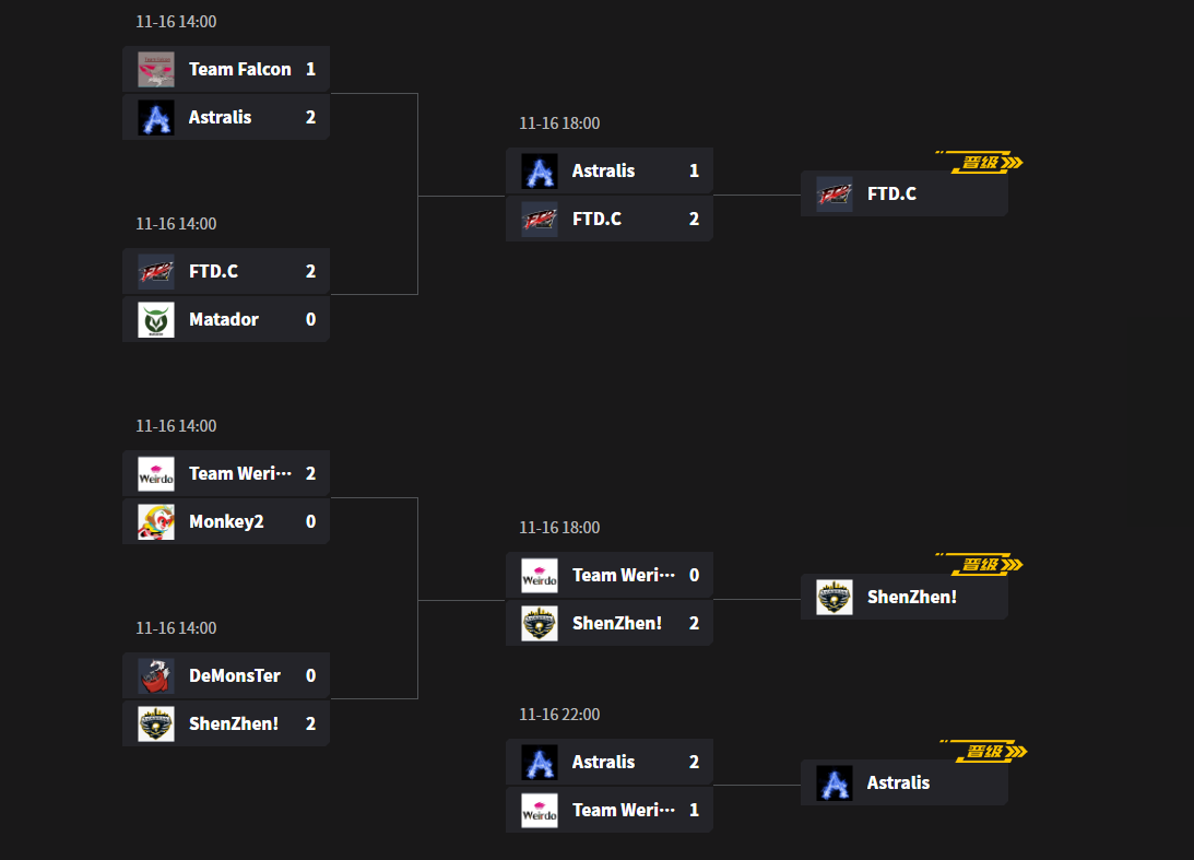 败者组首轮：XG 1-2 不敌9Pandas，告别TI。